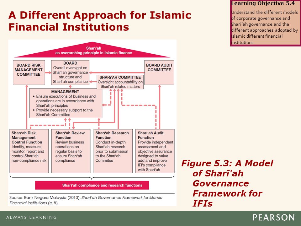 SECP enforces Shariah Governance Regulations